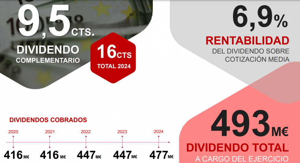 MAPFRE eleva su dividendo a un nivel récord Mapfre AM